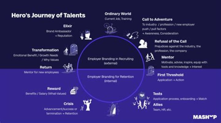 A Journey Of Communications Mastery