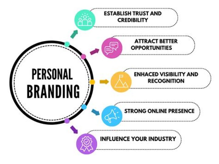 A Journey Of Personal Branding And Success