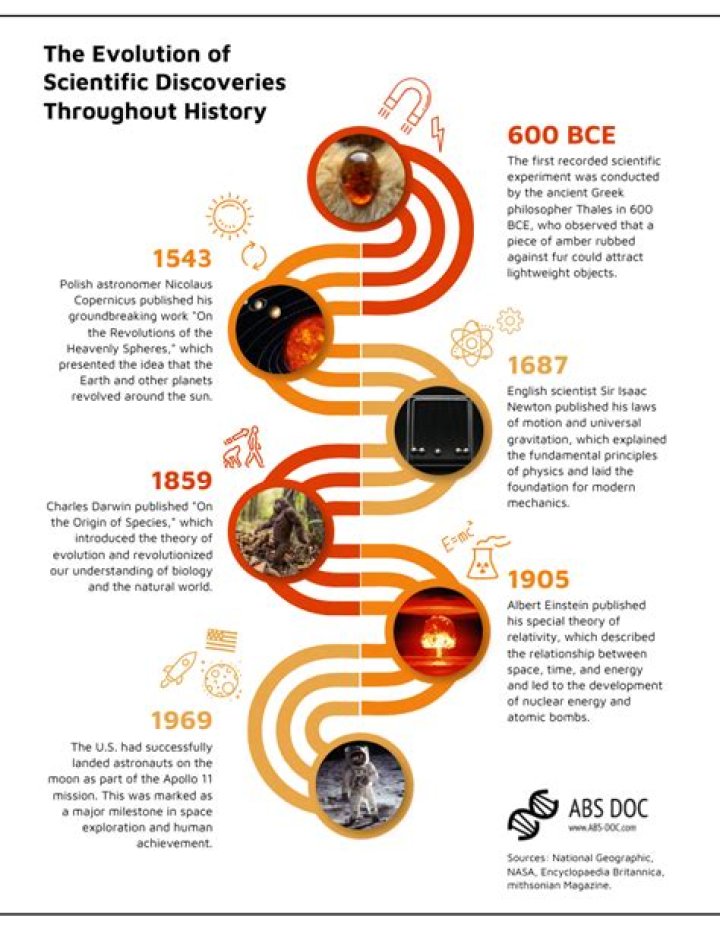 A Journey Of Scientific Discovery