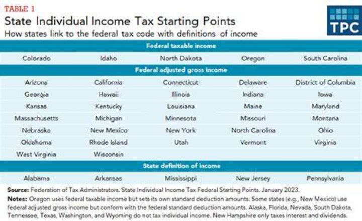 Debunking "Does State Income Tax Come After Federal"?