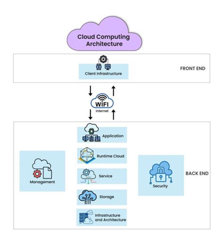 Discoveries And Insights Into Cloud Computing