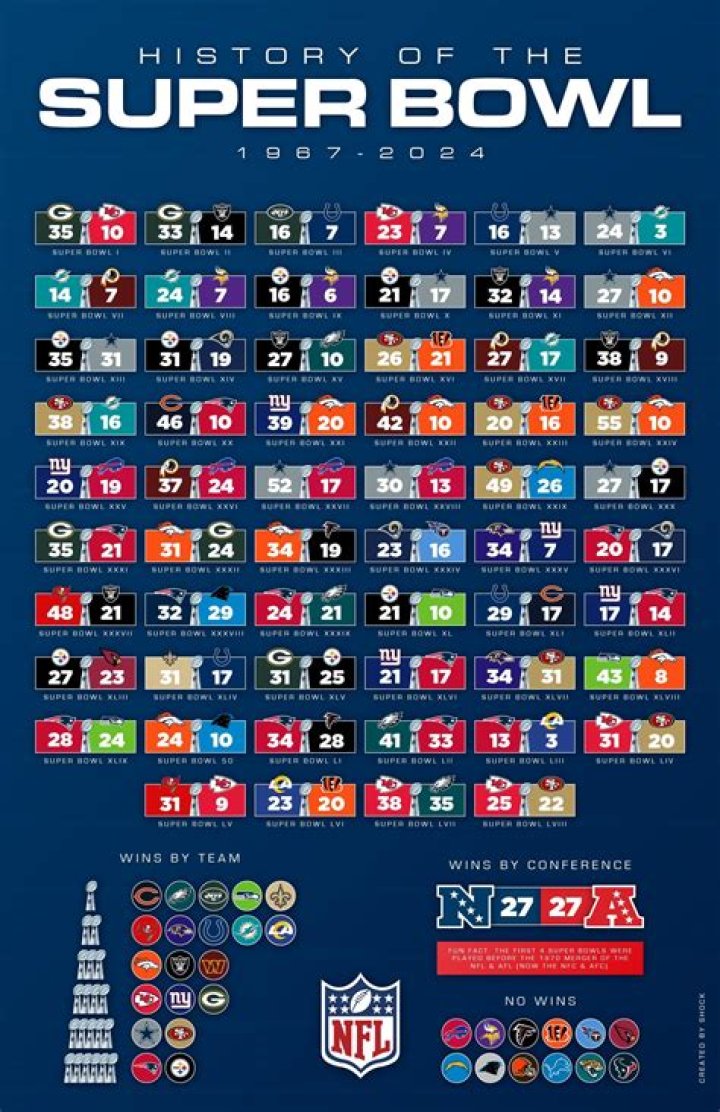 Super Bowl Scores By The Quarter