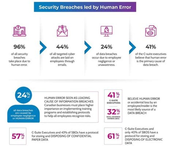 Uncovering Privacy Breaches And Online Security