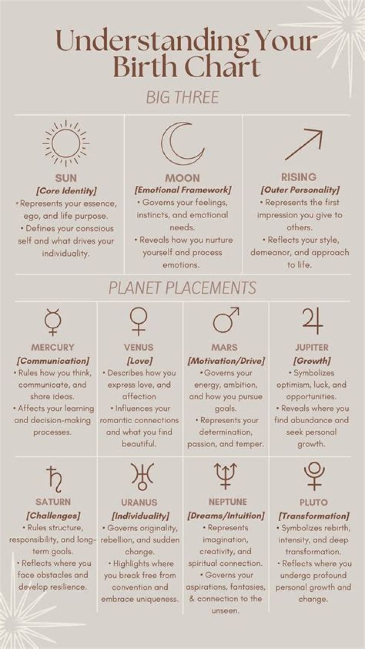 Unlocking The Secrets Of Your Birth Chart